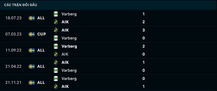 Lịch sử gặp gỡ giữa giữa AIK Solna vs Varbergs BoIS FC