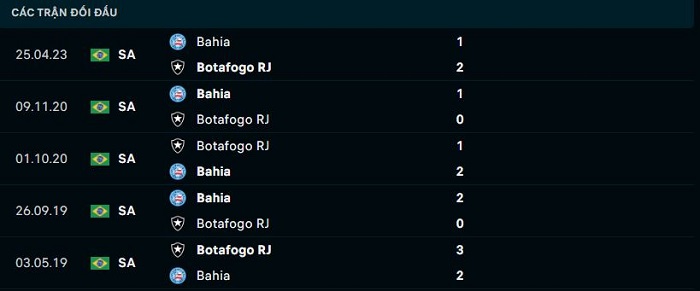 Lịch sử gặp gỡ giữa giữa Botafogo RJ vs Bahia EC BA