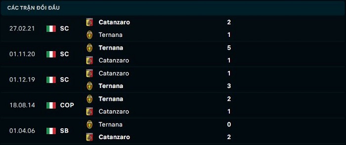 Lịch sử gặp gỡ giữa giữa Catanzaro vs Ternana