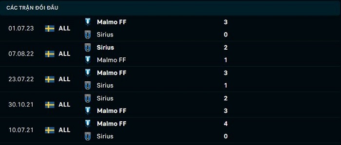 Lịch sử gặp gỡ giữa giữa IK Sirius vs Malmo FF