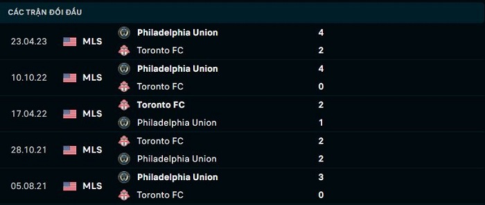 Lịch sử gặp gỡ giữa giữa Toronto FC vs Philadelphia Union