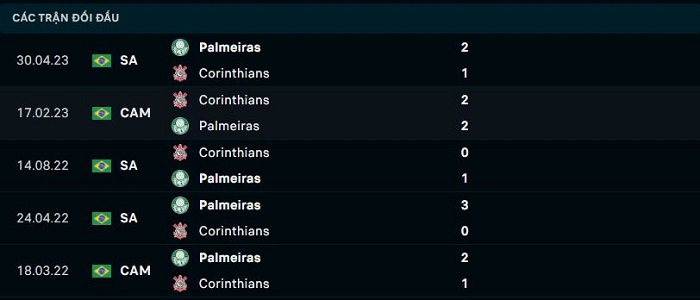 Lịch sử gặp gỡ giữa giữa Corinthians SP vs Palmeiras SP