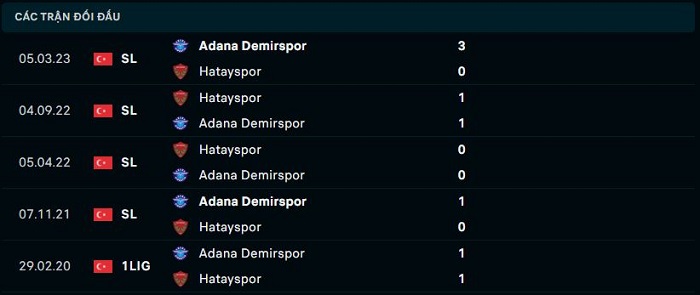 Lịch sử gặp gỡ giữa giữa Hatayspor vs Adana Demirspor