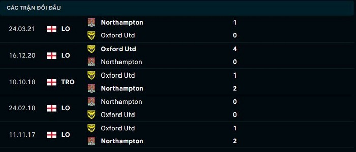Lịch sử gặp gỡ giữa giữa Northampton Town vs Oxford United